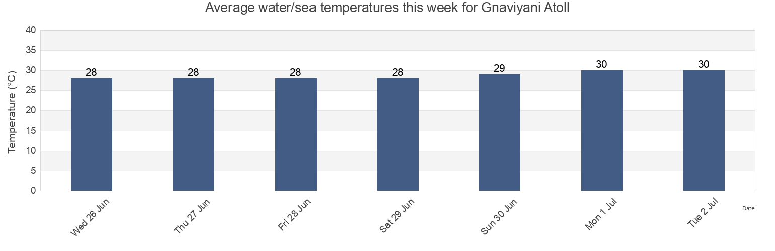 Water temperature in Gnaviyani Atoll, Maldives today and this week