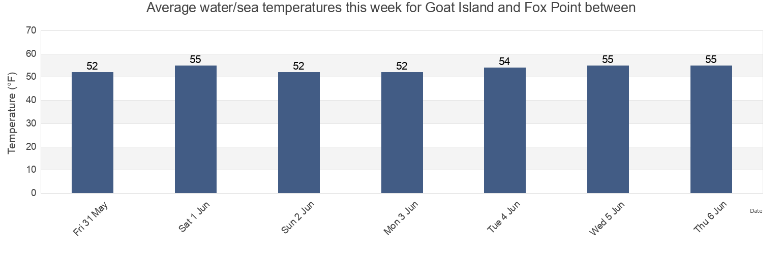 Water temperature in Goat Island and Fox Point between, Strafford County, New Hampshire, United States today and this week