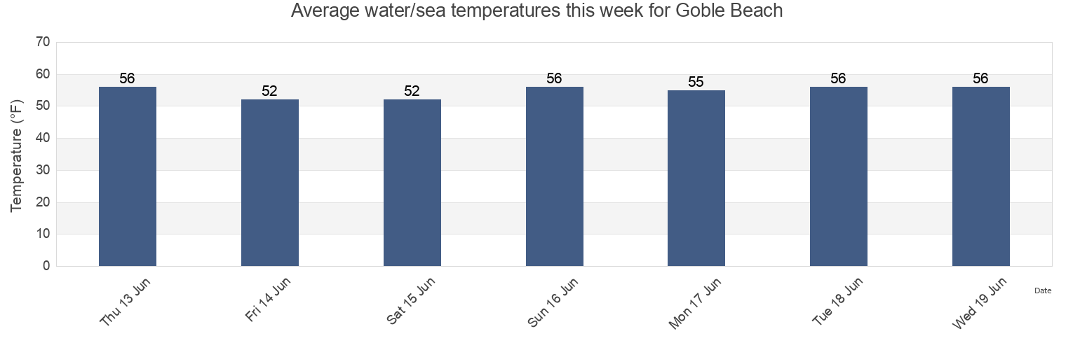 Water temperature in Goble Beach , Columbia County, Oregon, United States today and this week