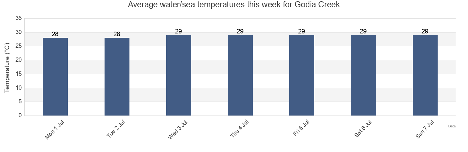 Water temperature in Godia Creek, Kachchh, Gujarat, India today and this week