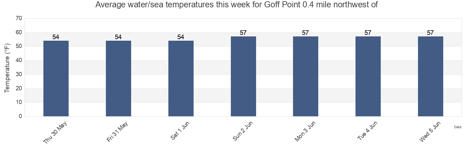 Water temperature in Goff Point 0.4 mile northwest of, Suffolk County, New York, United States today and this week