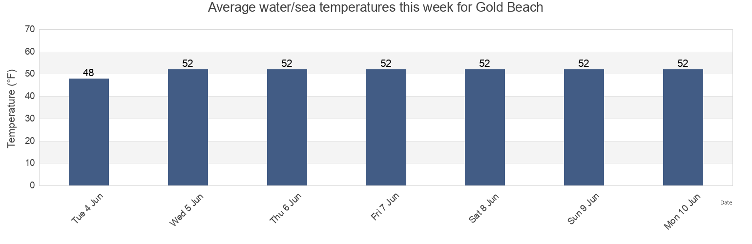 Water temperature in Gold Beach, Curry County, Oregon, United States today and this week