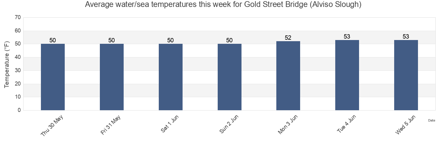 Water temperature in Gold Street Bridge (Alviso Slough), Santa Clara County, California, United States today and this week
