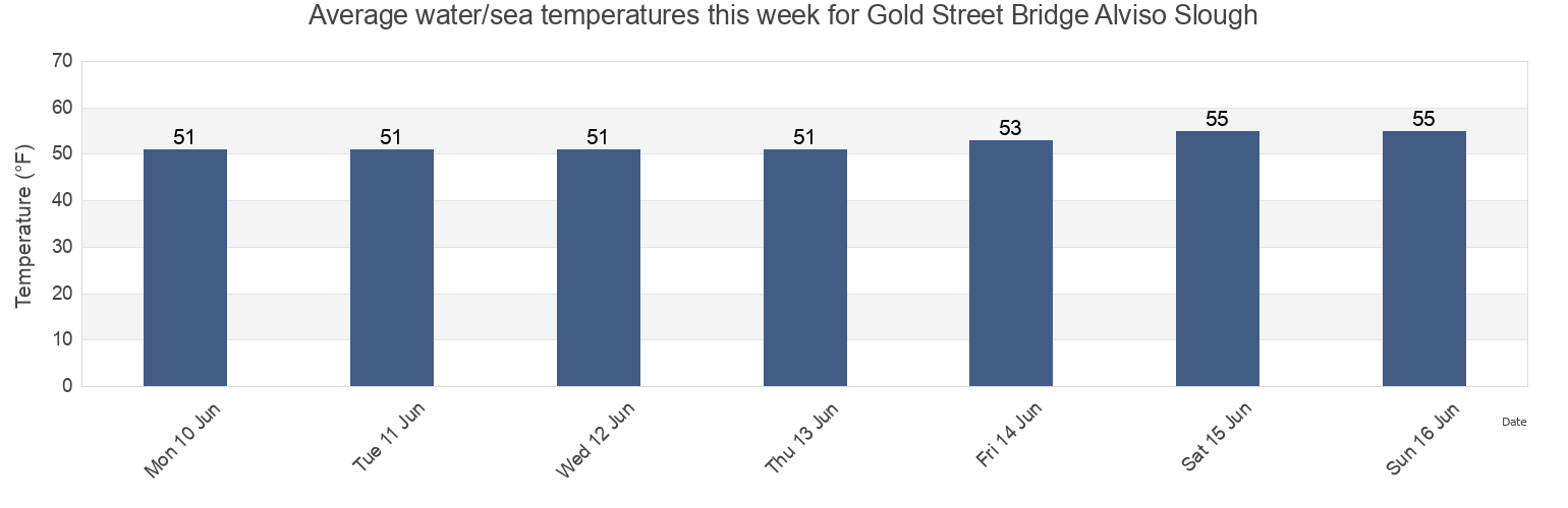 Water temperature in Gold Street Bridge Alviso Slough, Santa Clara County, California, United States today and this week