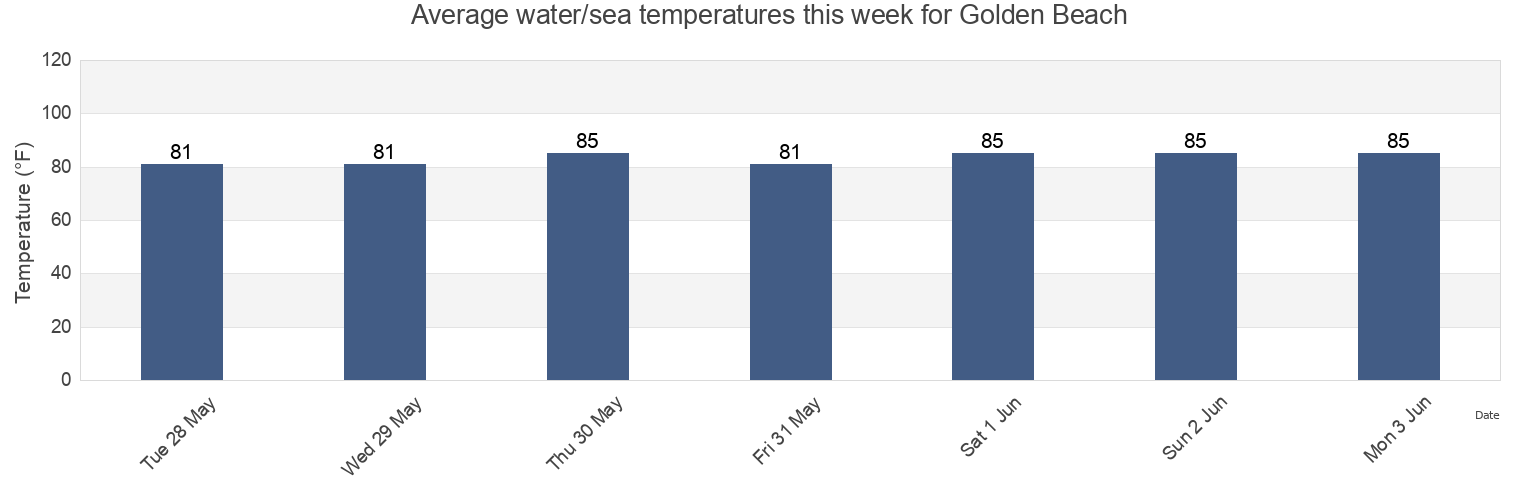 Water temperature in Golden Beach, Broward County, Florida, United States today and this week