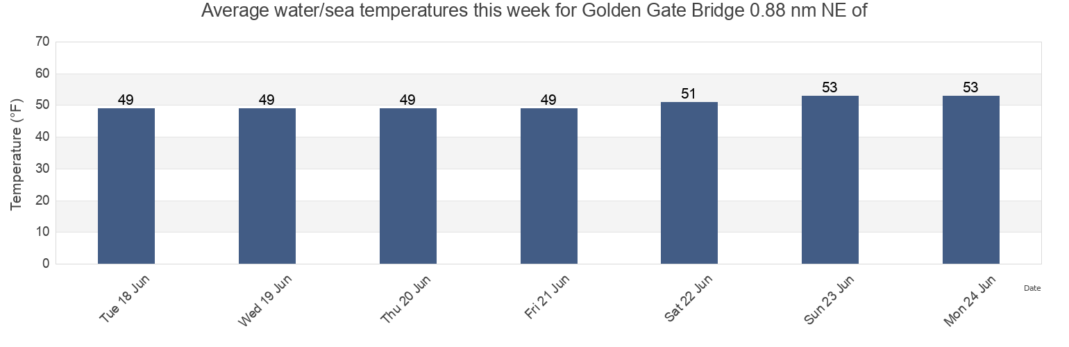 Water temperature in Golden Gate Bridge 0.88 nm NE of, City and County of San Francisco, California, United States today and this week