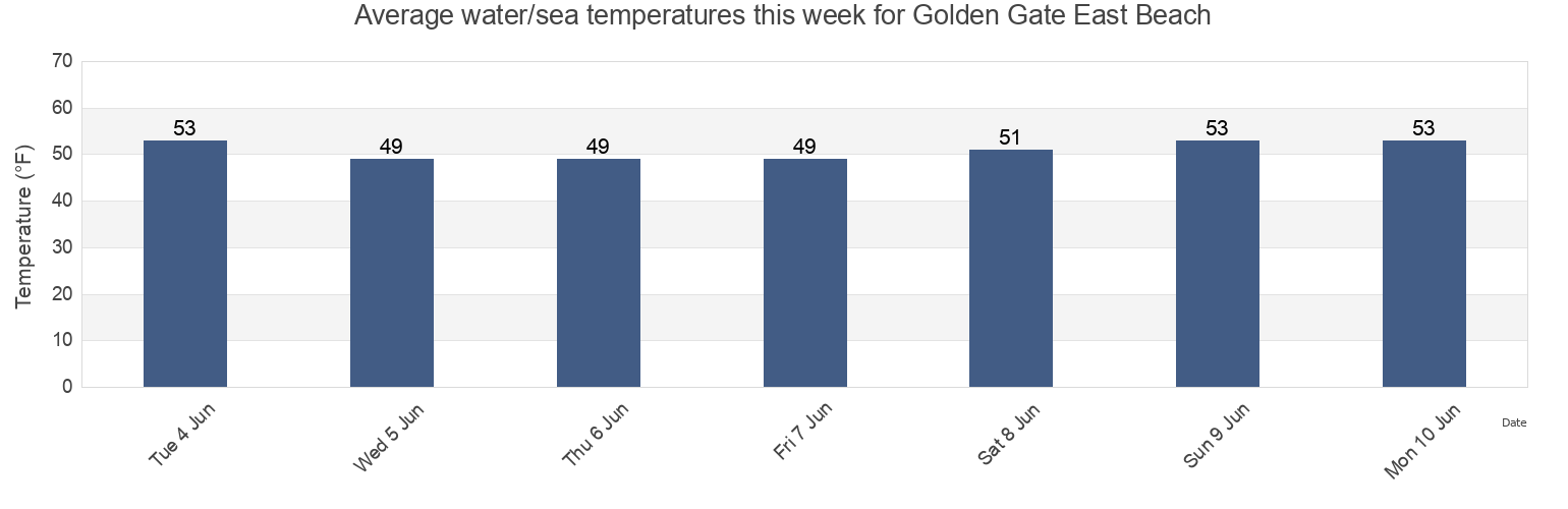 Water temperature in Golden Gate East Beach, City and County of San Francisco, California, United States today and this week