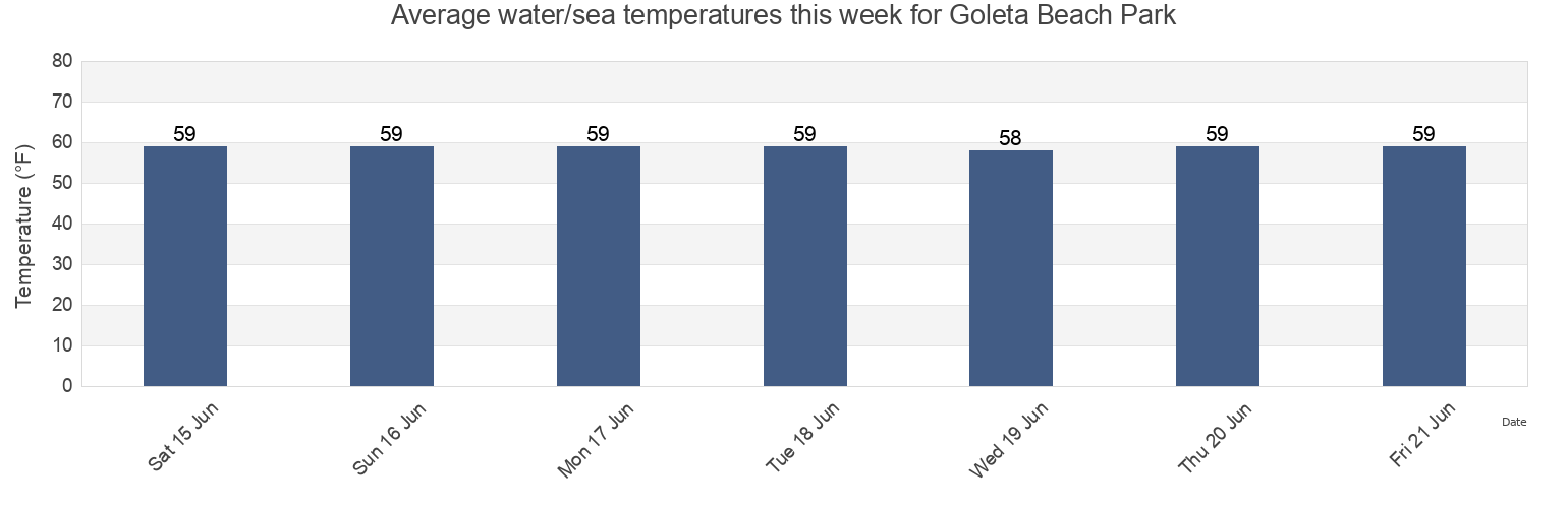 Water temperature in Goleta Beach Park, Santa Barbara County, California, United States today and this week