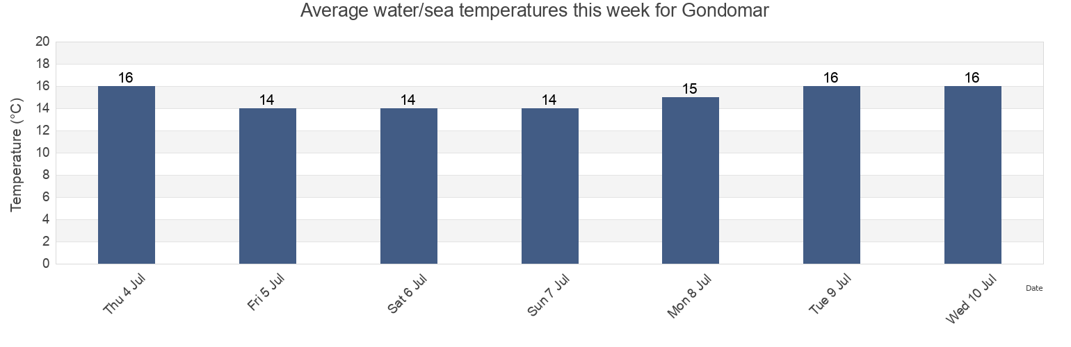 Water temperature in Gondomar, Provincia de Pontevedra, Galicia, Spain today and this week