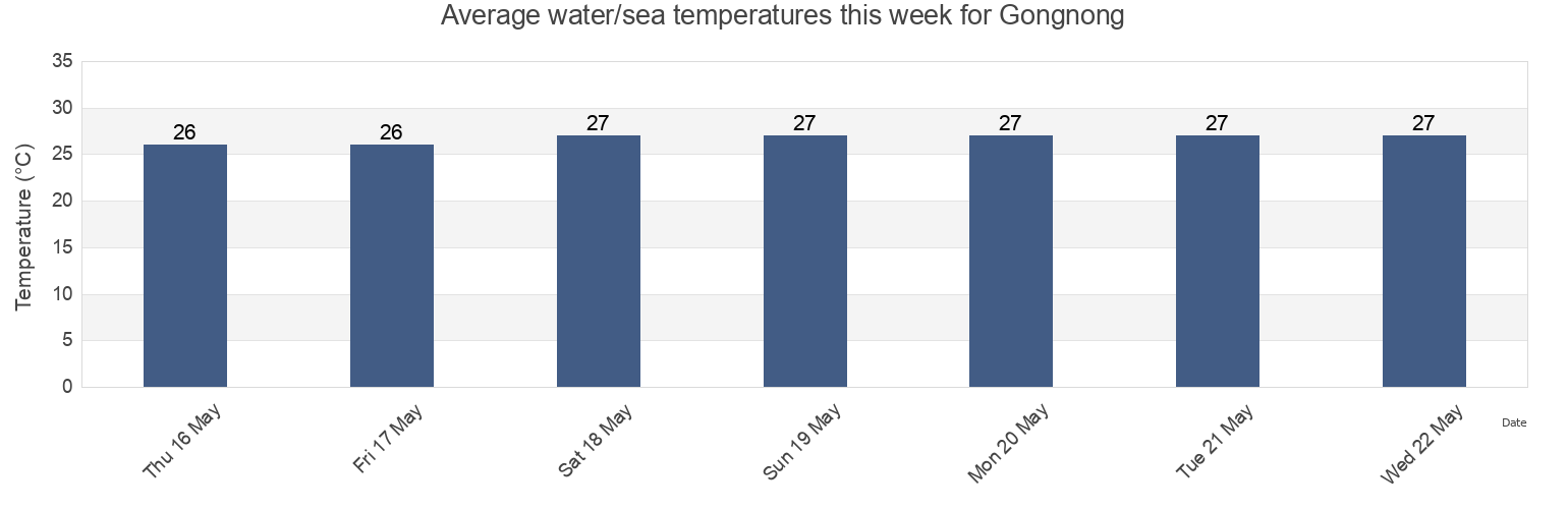 Water temperature in Gongnong, Guangdong, China today and this week