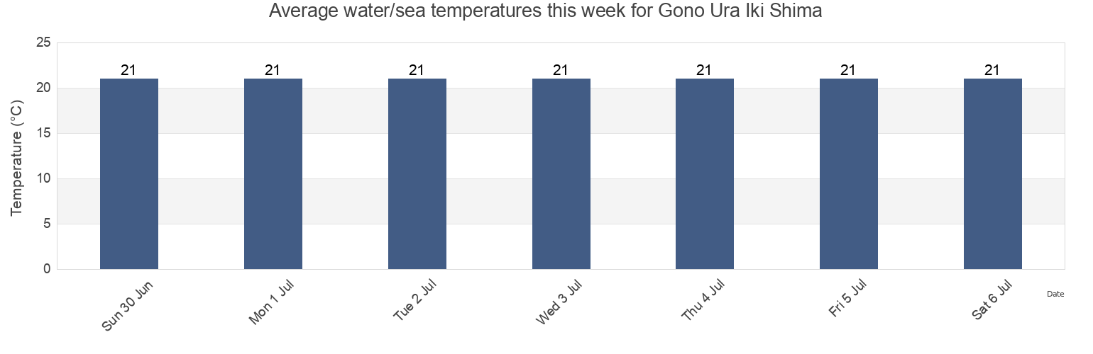 Water temperature in Gono Ura Iki Shima, Iki Shi, Nagasaki, Japan today and this week