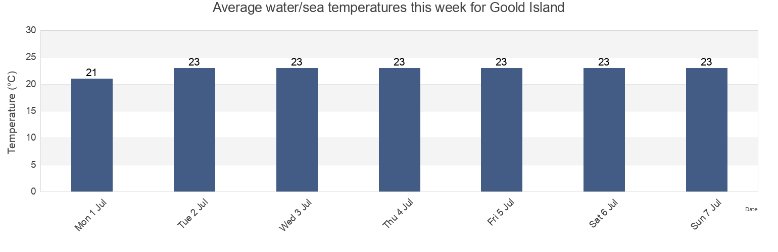 Water temperature in Goold Island, Hinchinbrook, Queensland, Australia today and this week