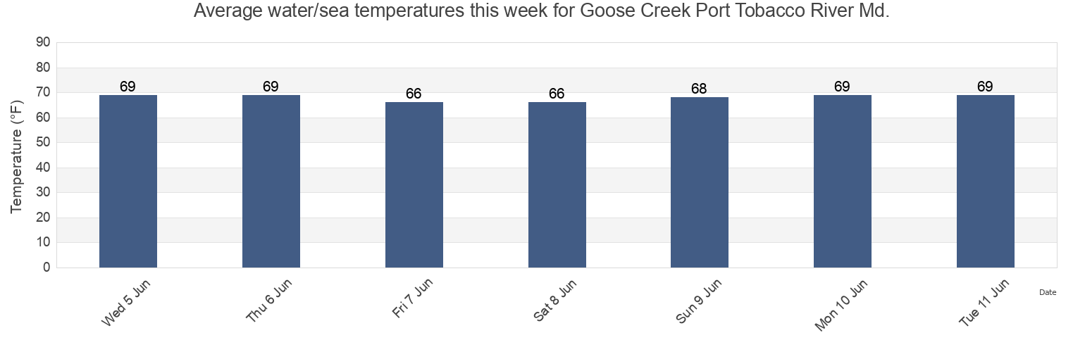 Water temperature in Goose Creek Port Tobacco River Md., Charles County, Maryland, United States today and this week