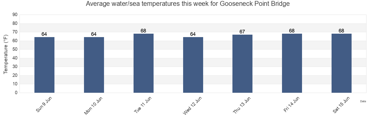 Water temperature in Gooseneck Point Bridge, Monmouth County, New Jersey, United States today and this week