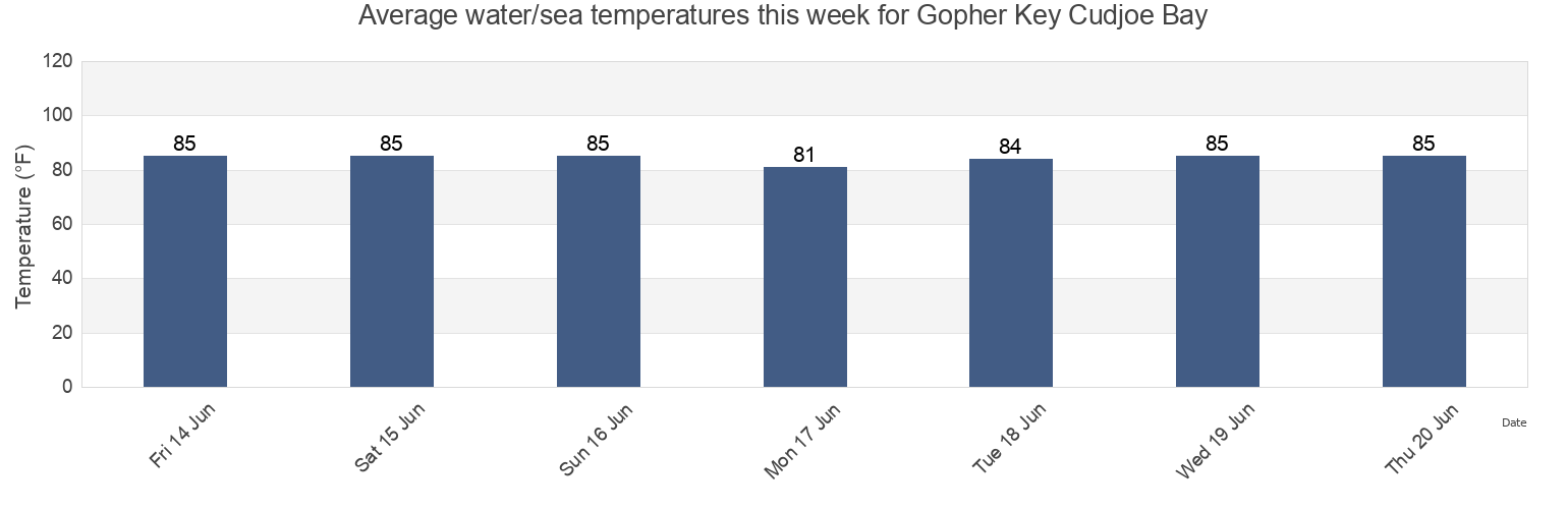 Water temperature in Gopher Key Cudjoe Bay, Monroe County, Florida, United States today and this week