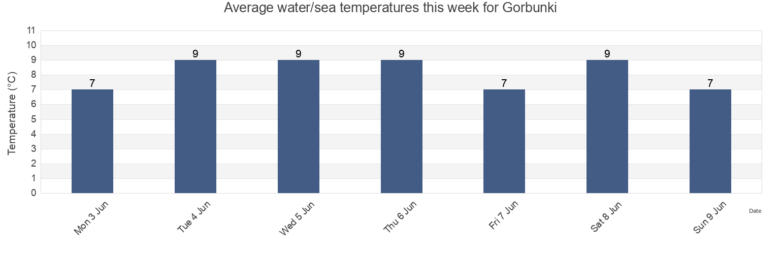 Water temperature in Gorbunki, Leningradskaya Oblast', Russia today and this week