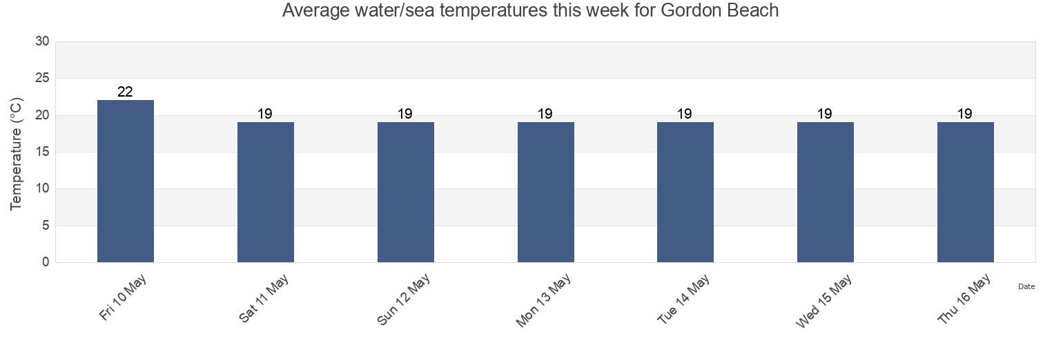 Water temperature in Gordon Beach, Qalqilya, West Bank, Palestinian Territory today and this week