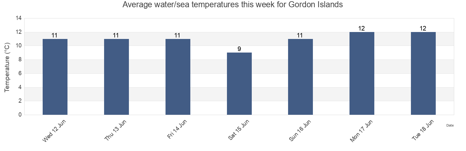 Water temperature in Gordon Islands, Queens County, Prince Edward Island, Canada today and this week
