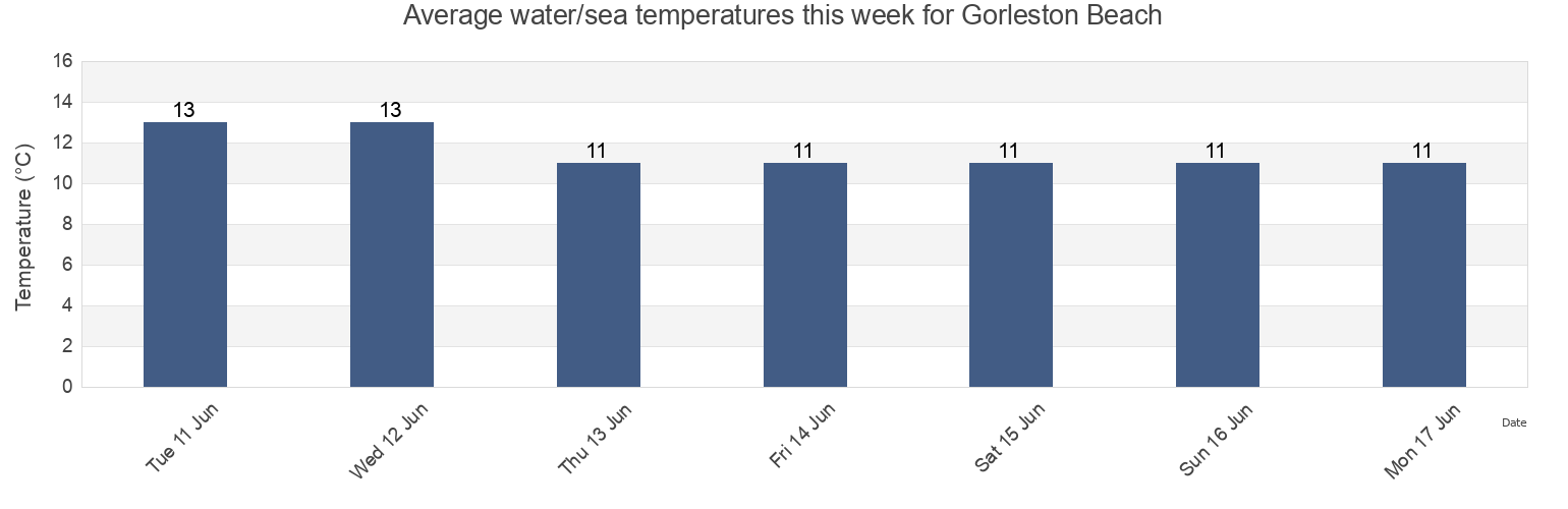 Water temperature in Gorleston Beach, Norfolk, England, United Kingdom today and this week
