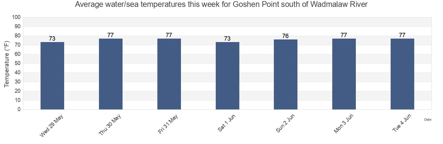 Water temperature in Goshen Point south of Wadmalaw River, Charleston County, South Carolina, United States today and this week