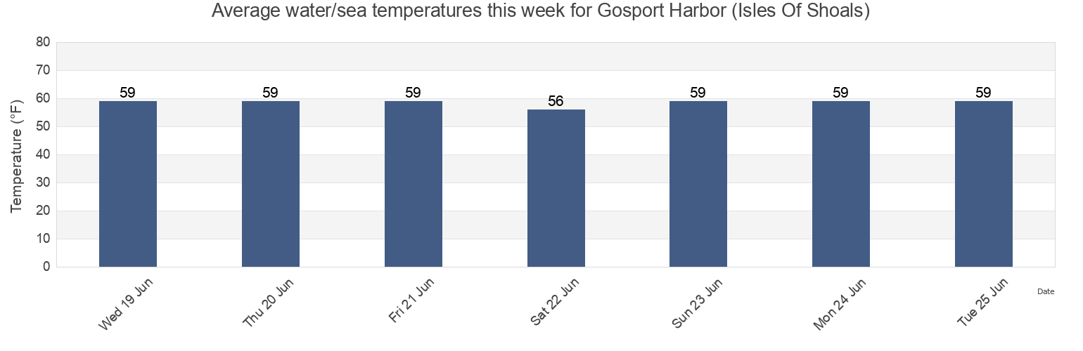 Water temperature in Gosport Harbor (Isles Of Shoals), Rockingham County, New Hampshire, United States today and this week