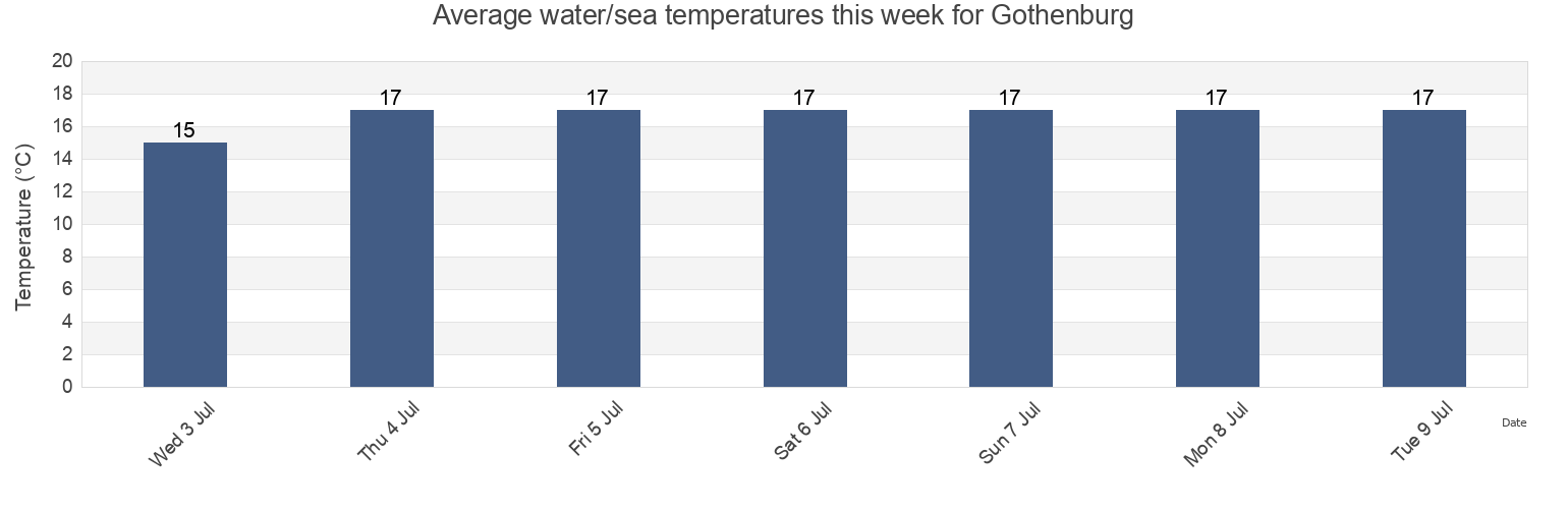 Water temperature in Gothenburg, Goeteborgs stad, Vaestra Goetaland, Sweden today and this week