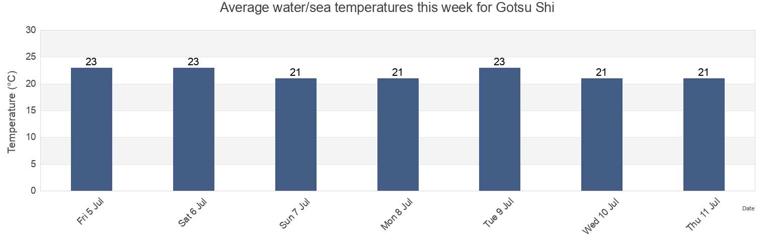 Water temperature in Gotsu Shi, Shimane, Japan today and this week