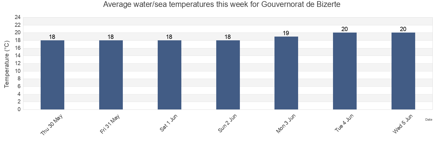 Water temperature in Gouvernorat de Bizerte, Tunisia today and this week