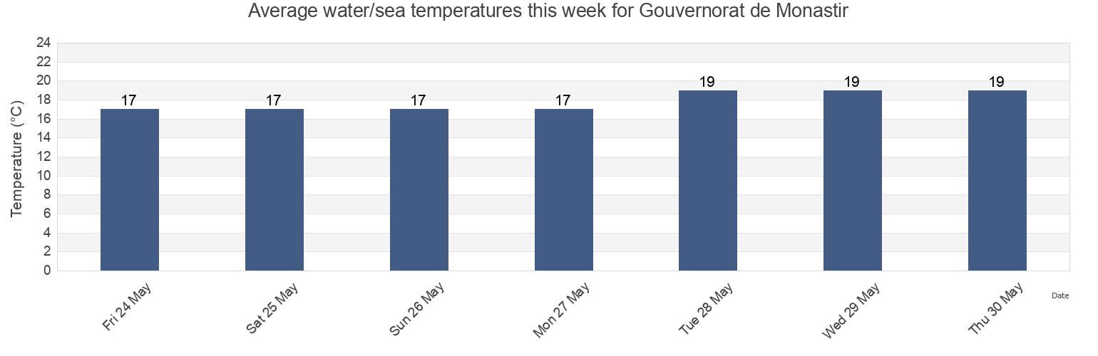 Water temperature in Gouvernorat de Monastir, Tunisia today and this week