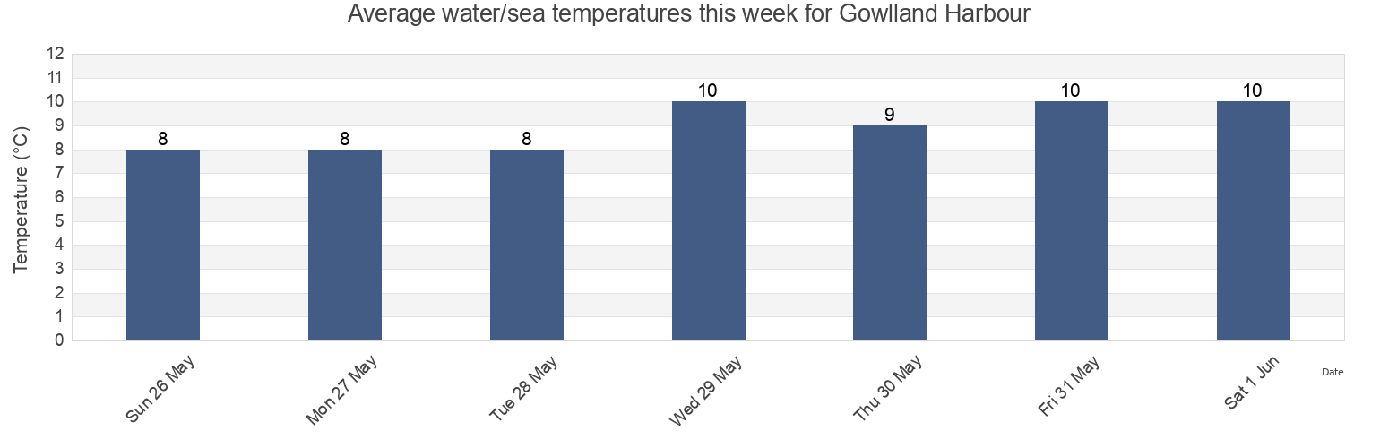 Water temperature in Gowlland Harbour, Comox Valley Regional District, British Columbia, Canada today and this week