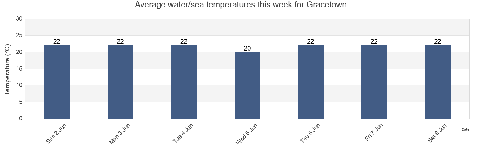 Water temperature in Gracetown, Augusta-Margaret River Shire, Western Australia, Australia today and this week