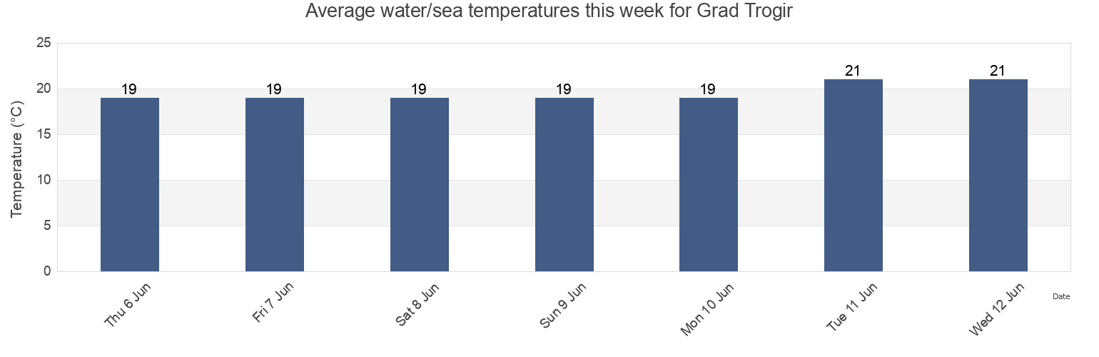 Water temperature in Grad Trogir, Split-Dalmatia, Croatia today and this week