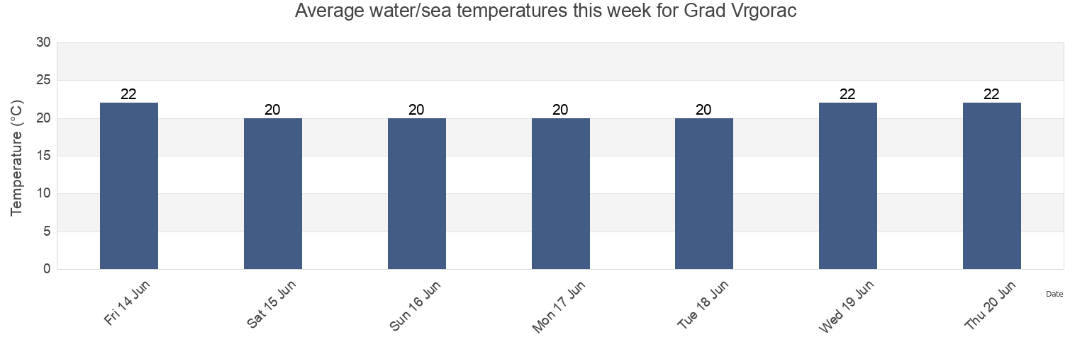 Water temperature in Grad Vrgorac, Split-Dalmatia, Croatia today and this week