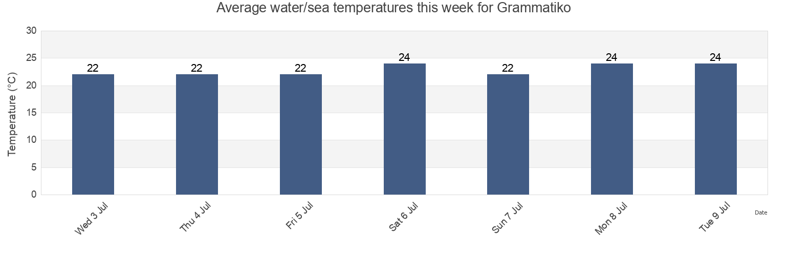 Water temperature in Grammatiko, Nomarchia Anatolikis Attikis, Attica, Greece today and this week