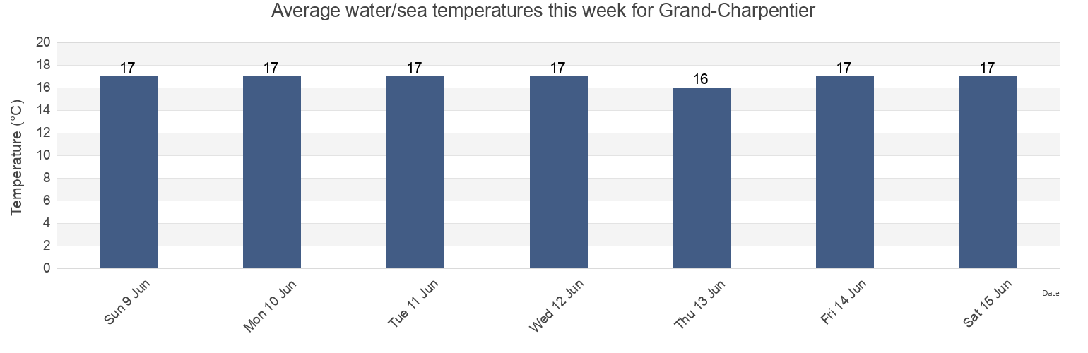 Water temperature in Grand-Charpentier, Loire-Atlantique, Pays de la Loire, France today and this week