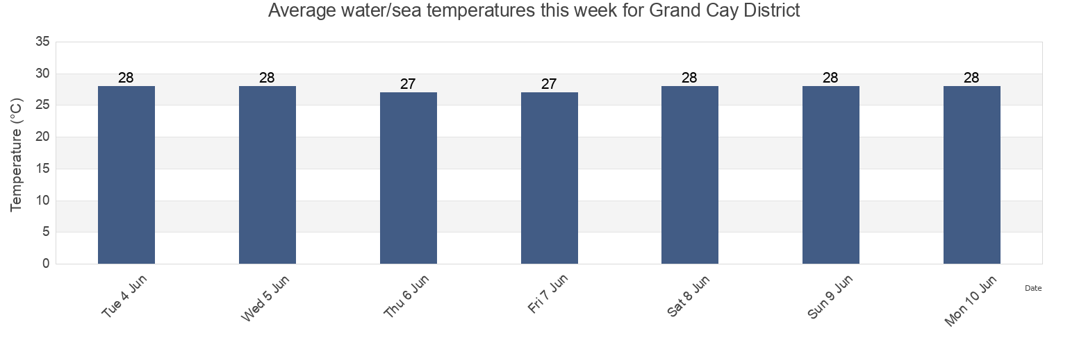 Water temperature in Grand Cay District, Bahamas today and this week