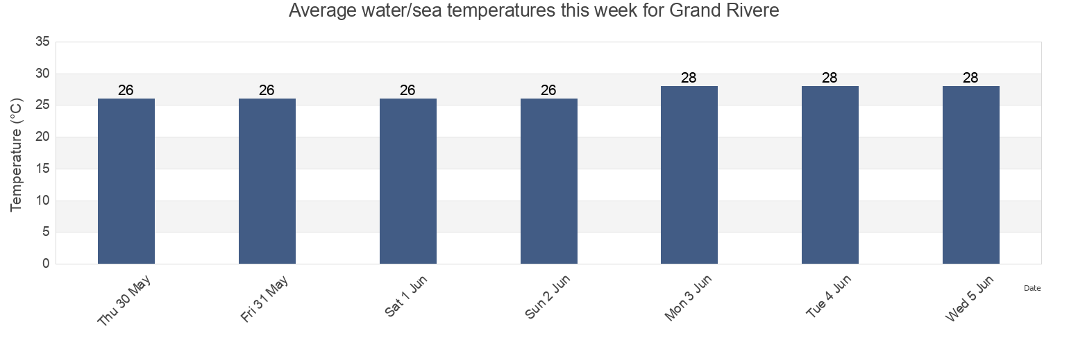Water temperature in Grand Rivere, Saint Patrick, Tobago, Trinidad and Tobago today and this week