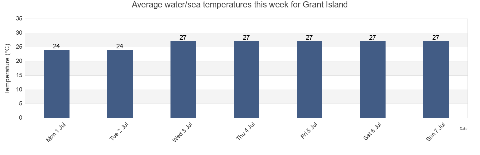 Water temperature in Grant Island, West Arnhem, Northern Territory, Australia today and this week