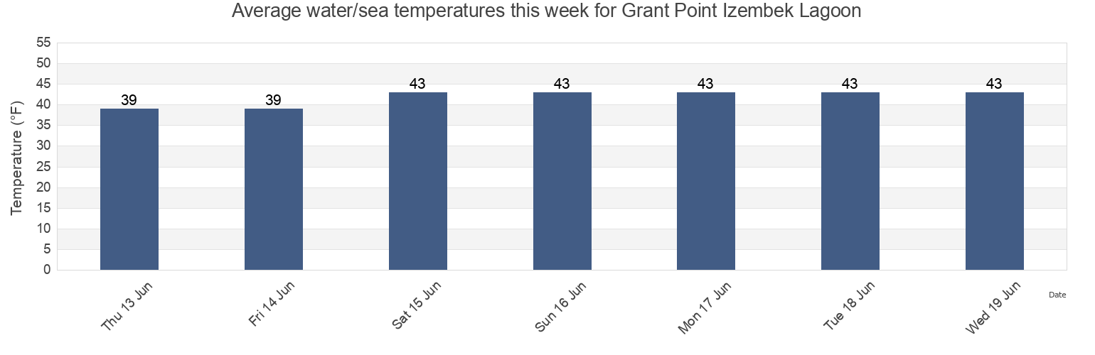 Water temperature in Grant Point Izembek Lagoon, Aleutians East Borough, Alaska, United States today and this week
