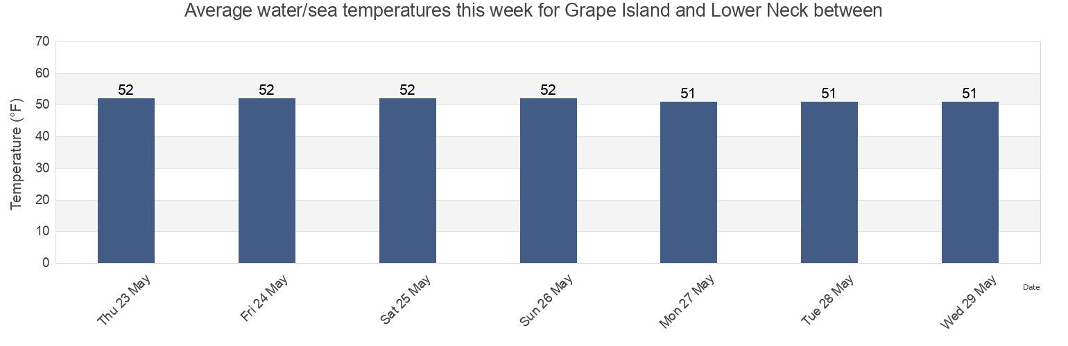 Water temperature in Grape Island and Lower Neck between, Suffolk County, Massachusetts, United States today and this week
