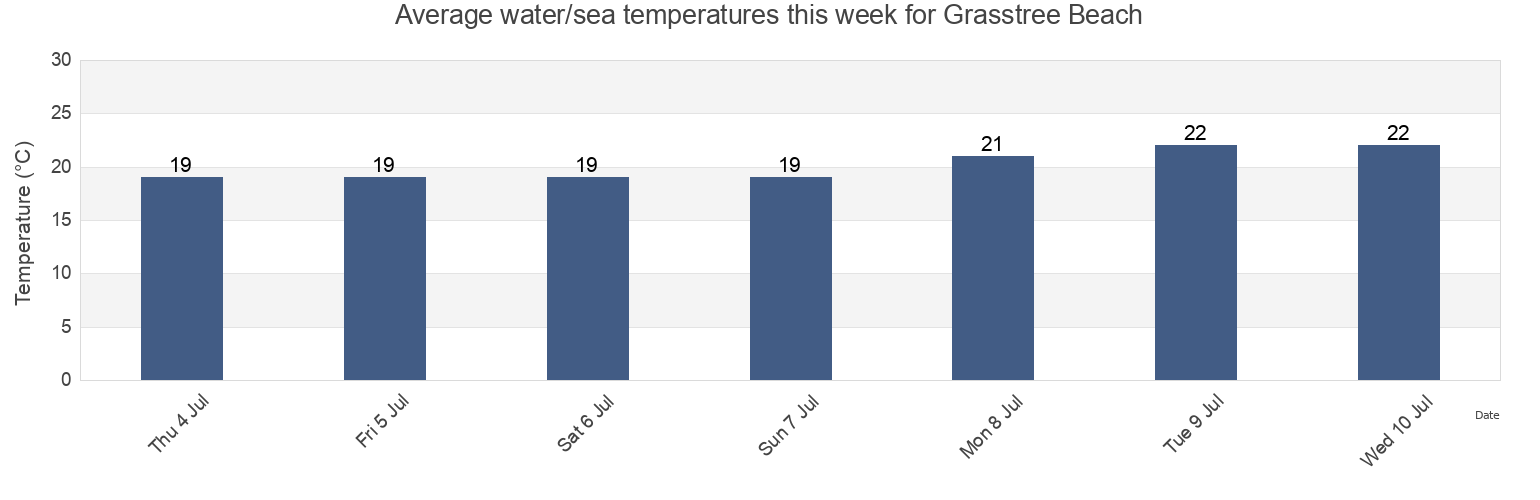 Water temperature in Grasstree Beach, Mackay, Queensland, Australia today and this week