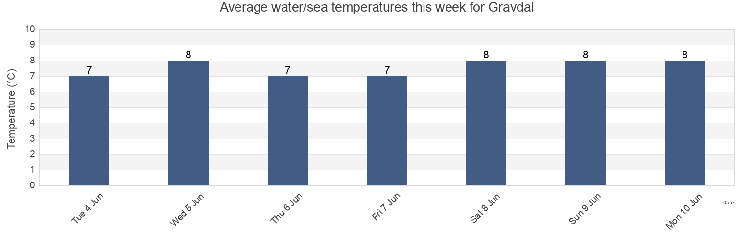 Water temperature in Gravdal, Vestvagoy, Nordland, Norway today and this week
