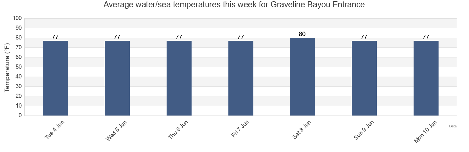 Water temperature in Graveline Bayou Entrance, Jackson County, Mississippi, United States today and this week