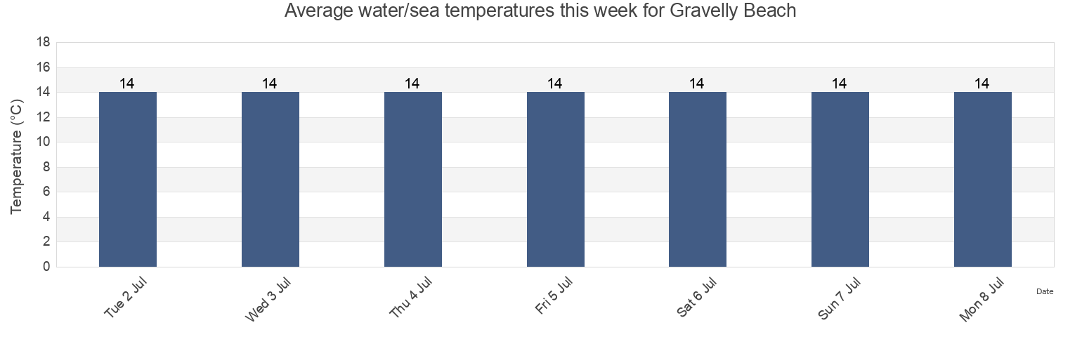 Water temperature in Gravelly Beach, West Tamar, Tasmania, Australia today and this week