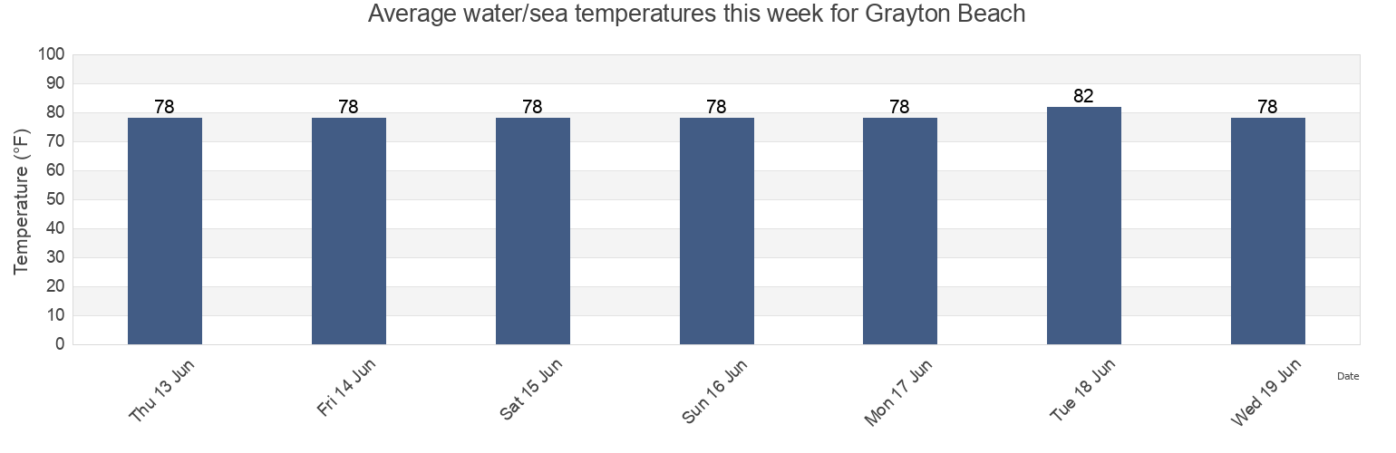 Water temperature in Grayton Beach, Walton County, Florida, United States today and this week
