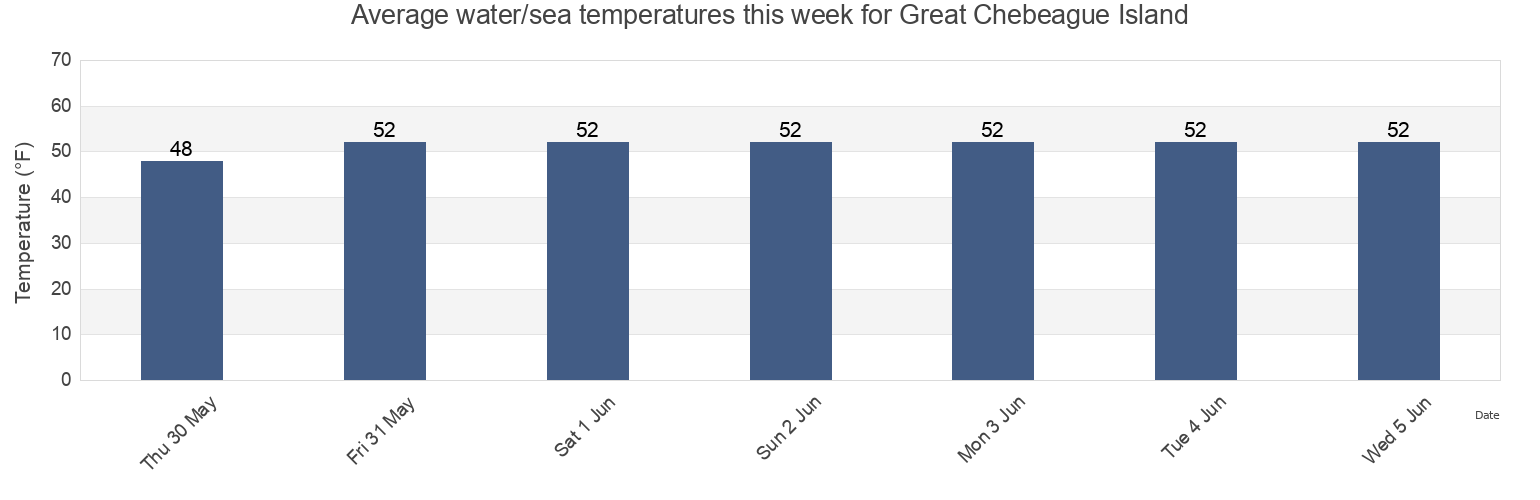 Water temperature in Great Chebeague Island, Cumberland County, Maine, United States today and this week