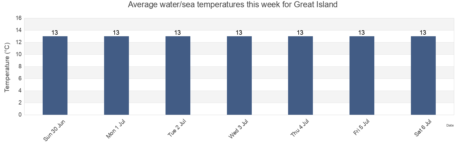 Water temperature in Great Island, County Cork, Munster, Ireland today and this week