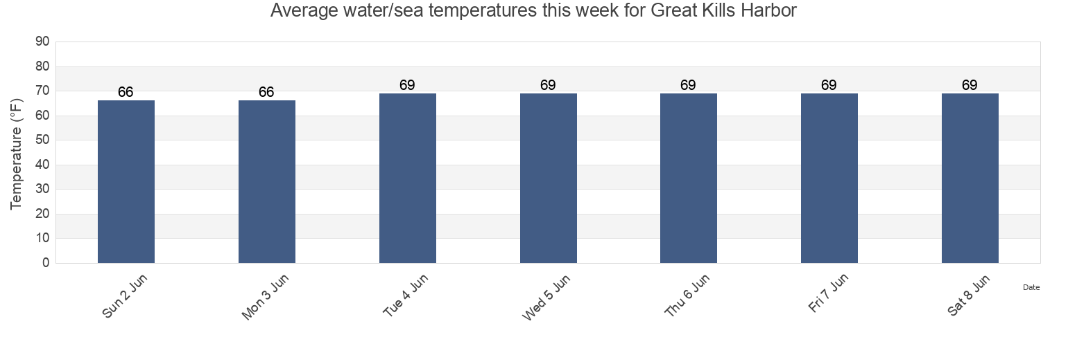 Water temperature in Great Kills Harbor, Richmond County, New York, United States today and this week
