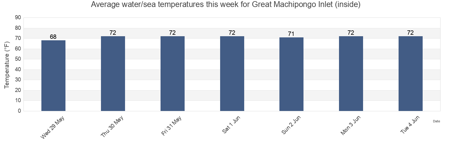 Water temperature in Great Machipongo Inlet (inside), Northampton County, Virginia, United States today and this week