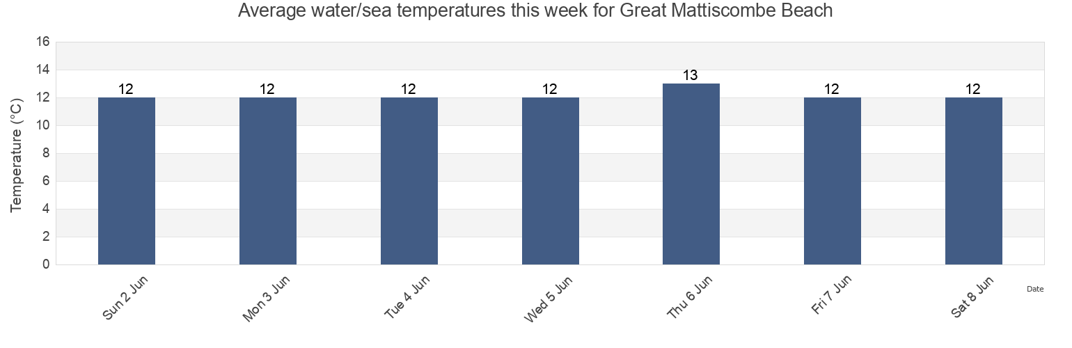 Water temperature in Great Mattiscombe Beach, Borough of Torbay, England, United Kingdom today and this week